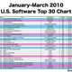 Image for article titled Say Hi To The Best-Selling Games Of 2010 (So Far)